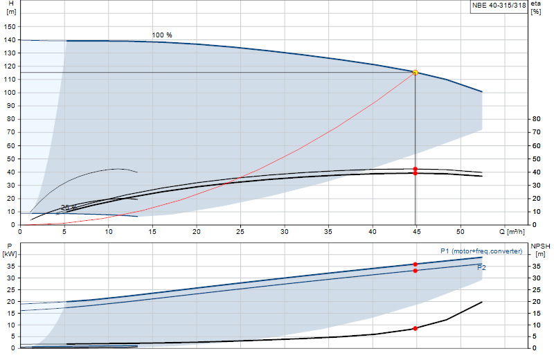 Curva di prestazione NBE 40-315/318