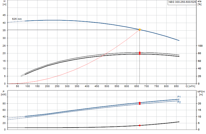 Curva di prestazione NBG 300-250-500/525