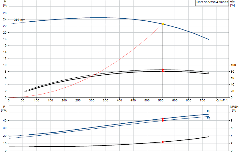 Curva de rendimiento NBG 300-250-450/397