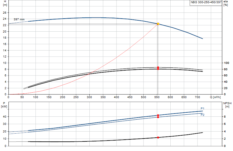 Curva di prestazione NBG 300-250-450/397