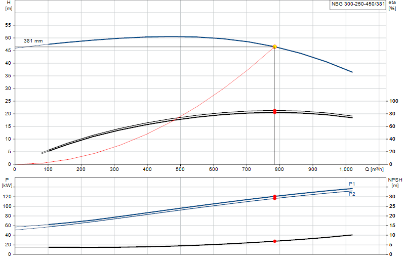 Curva di prestazione NBG 300-250-450/381