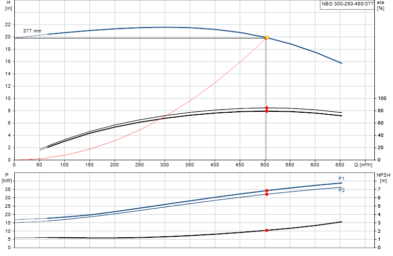 Curva di prestazione NBG 300-250-450/377