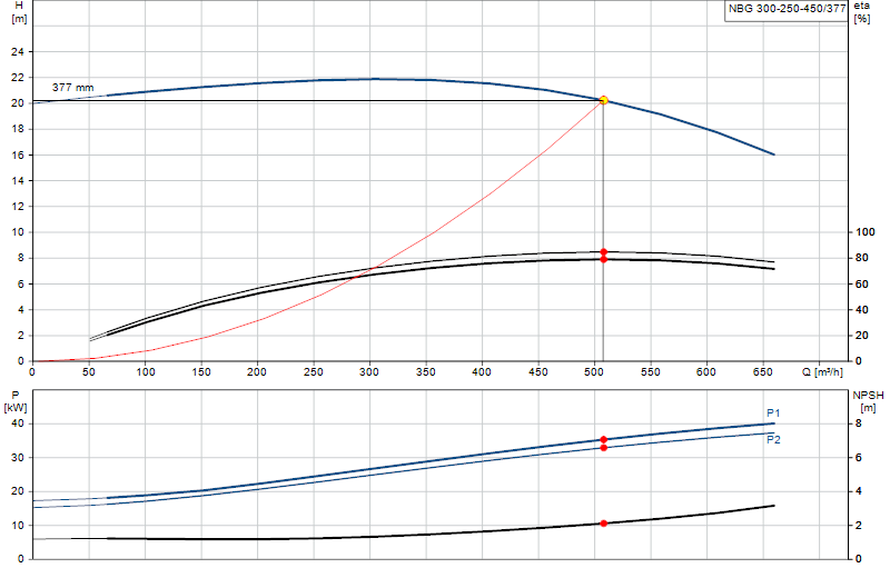 Curva di prestazione NBG 300-250-450/377