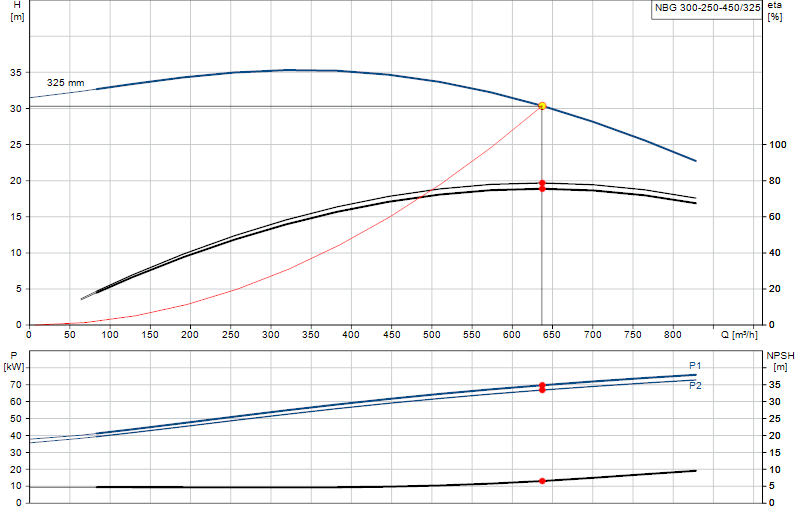 Curva de rendimiento NBG 300-250-450/325