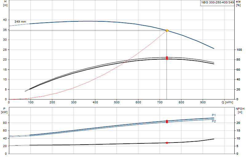 Performance curve NBG 300-250-400/349