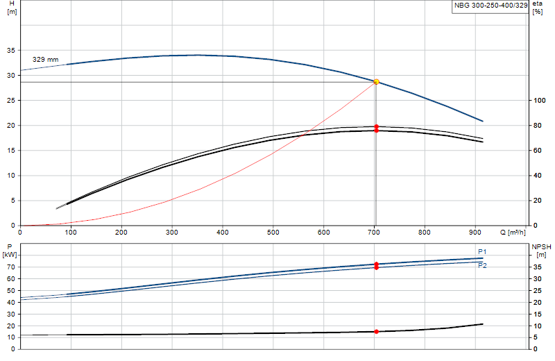 Curva di prestazione NBG 300-250-400/329