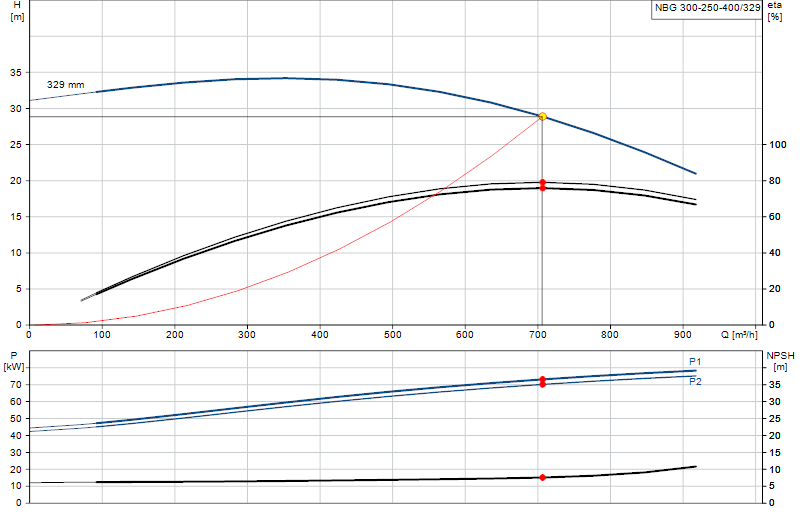 Curva di prestazione NBG 300-250-400/329