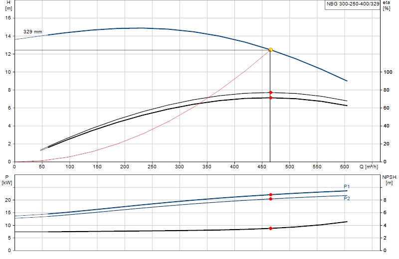 Curva di prestazione NBG 300-250-400/329