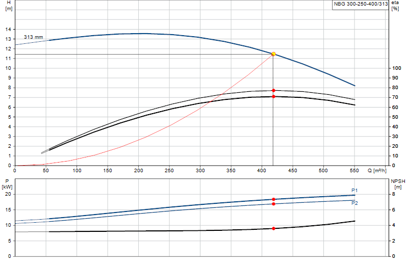 Curva de rendimiento NBG 300-250-400/313