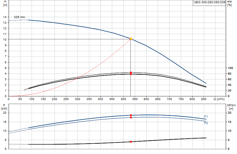Curva di prestazione NBG 300-250-350/326