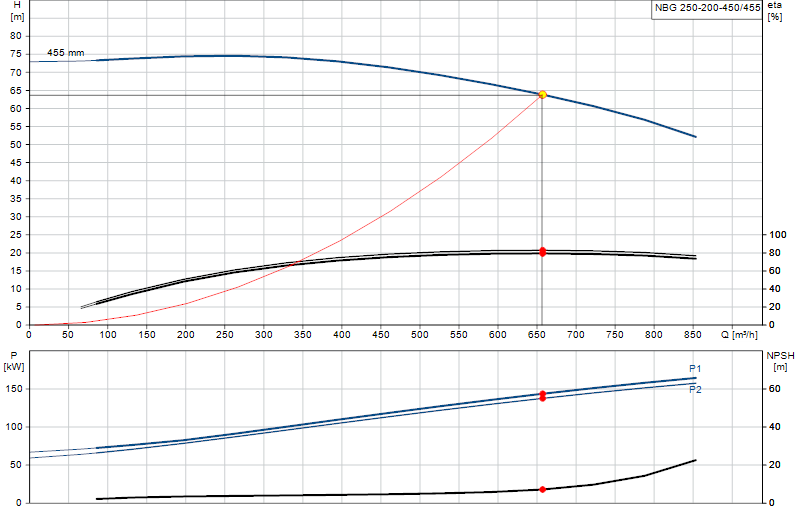 Curva di prestazione NBG 250-200-450/455
