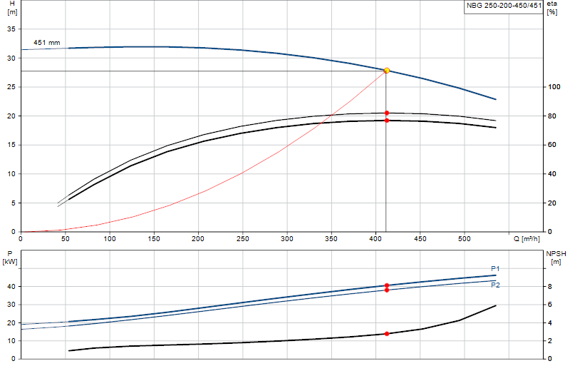 Curva de rendimiento NBG 250-200-450/451