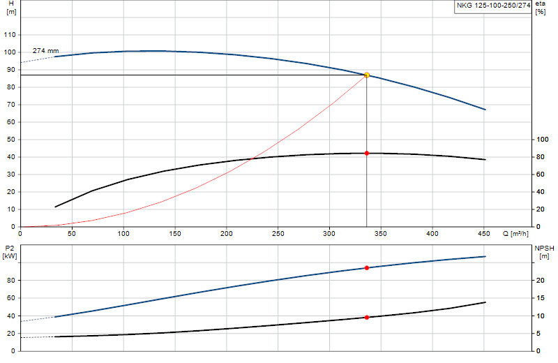 Curva di prestazione NKG 125-100-250/274