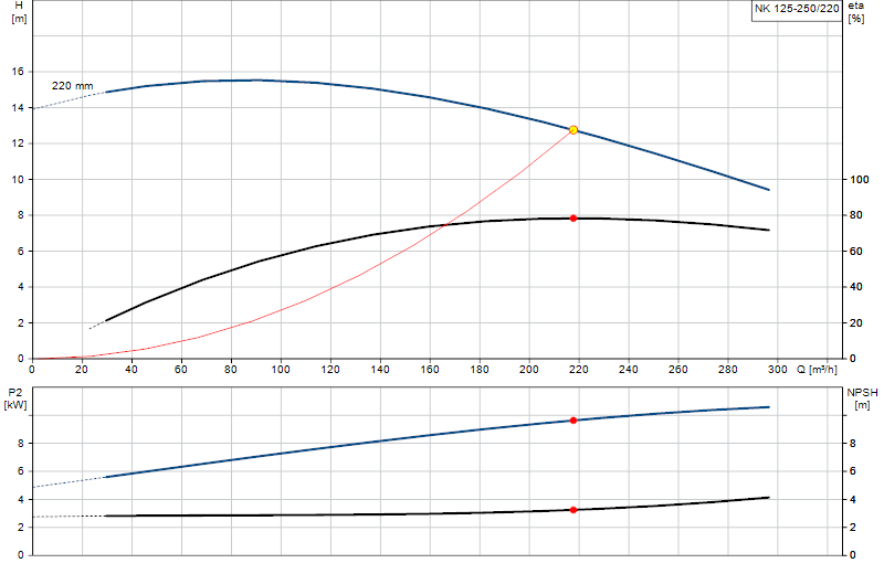 Kennlinie NK 125-250/220