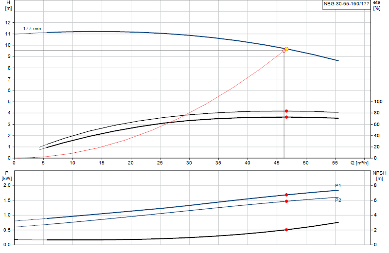Performance curve NBG 80-65-160/177