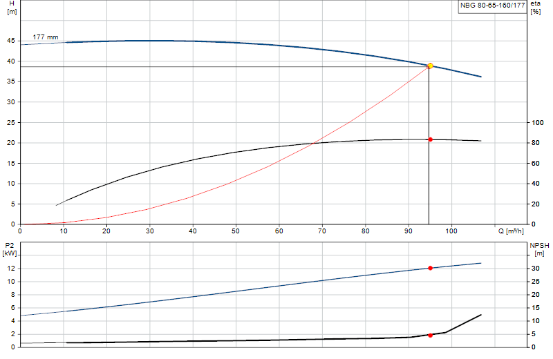 Performance curve NBG 80-65-160/177