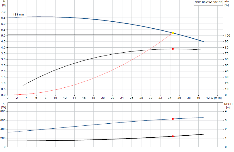Performance curve NBG 80-65-160/139