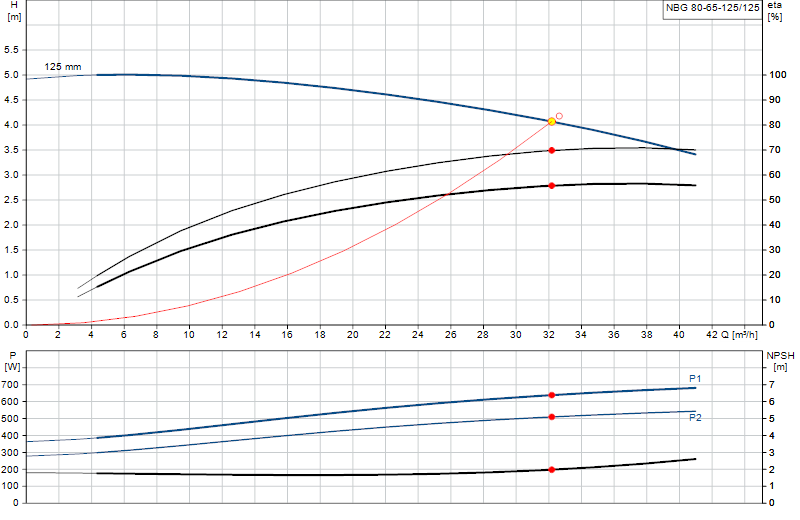 Performance curve NBG 80-65-125/125