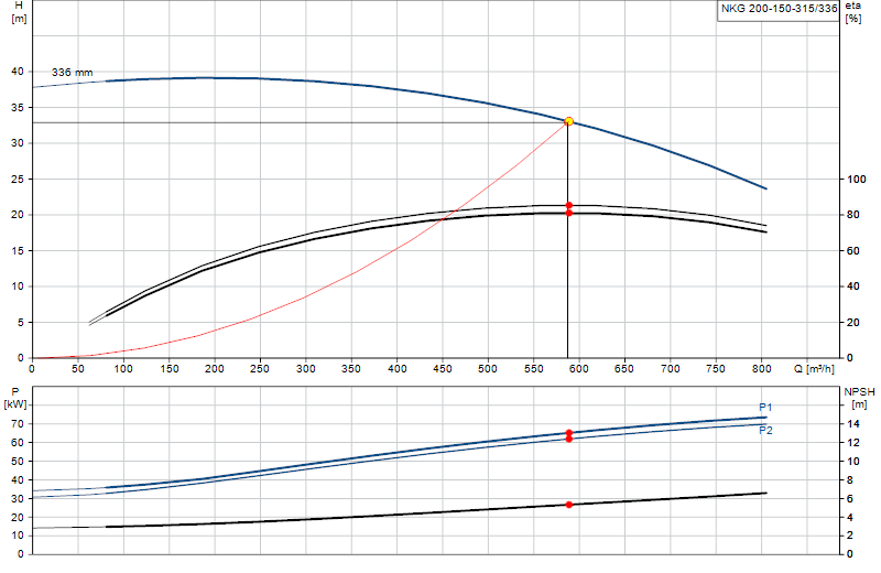 Curva di prestazione NKG 200-150-315/336