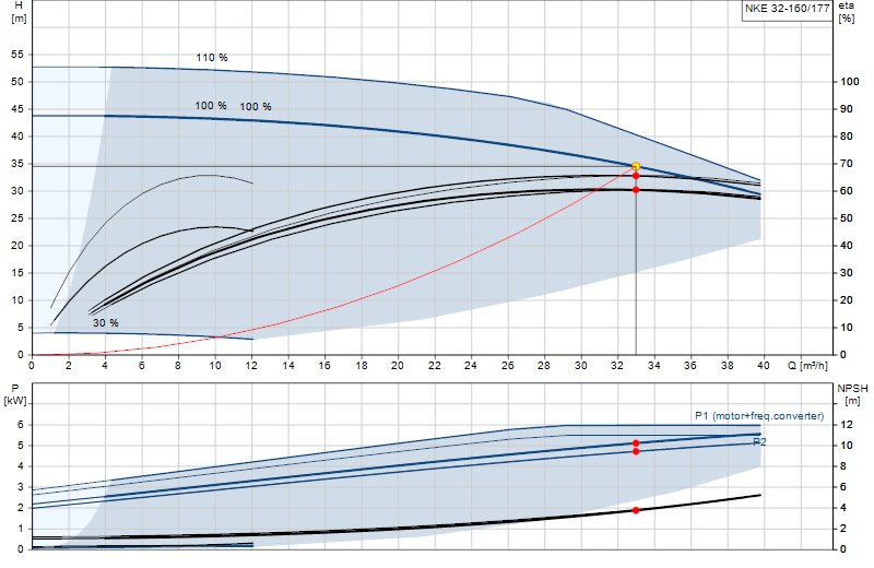 Performance curve NKE 32-160/177