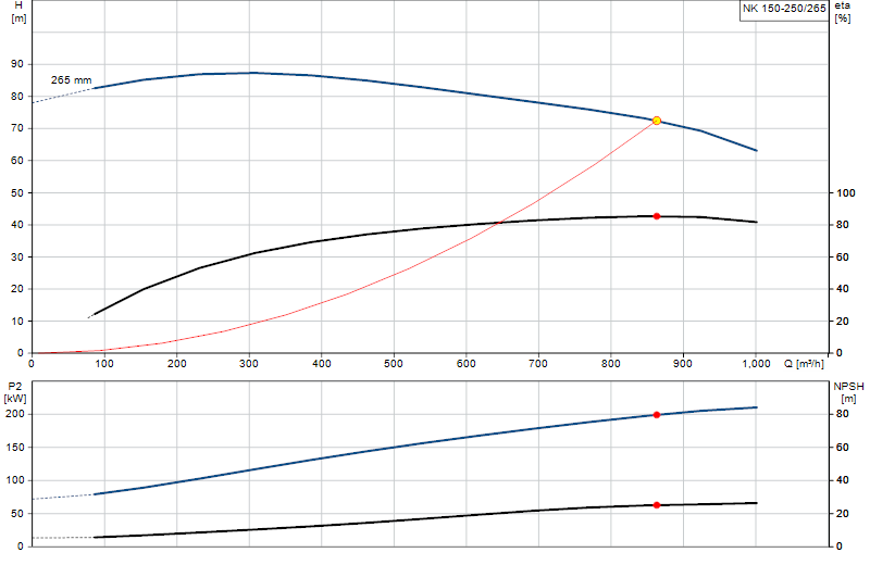 Curva de rendimiento NK 150-250/265