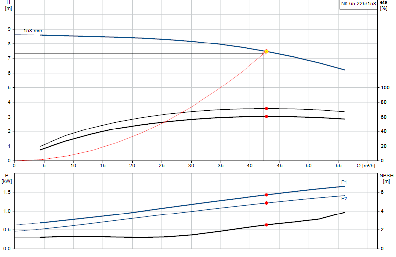 Curva de rendimiento NK 65-225/158