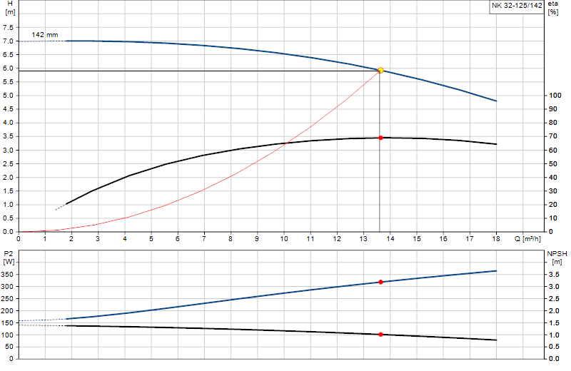 Curva di prestazione NK 32-125/142