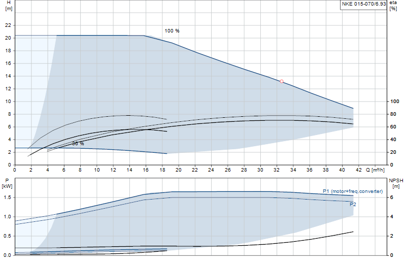 Curva di prestazione NKE 015-070/6.93