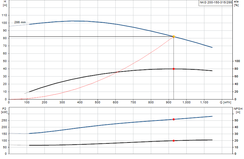 Curva di prestazione NKG 200-150-315/286
