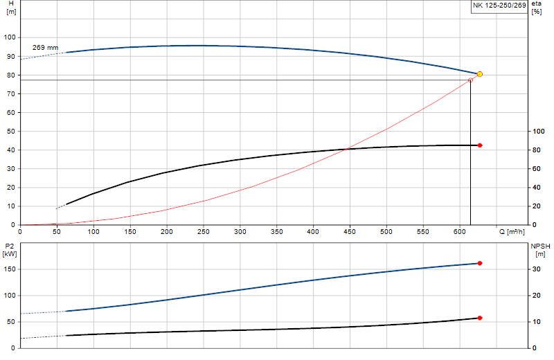 Curva di prestazione NK 125-250/269