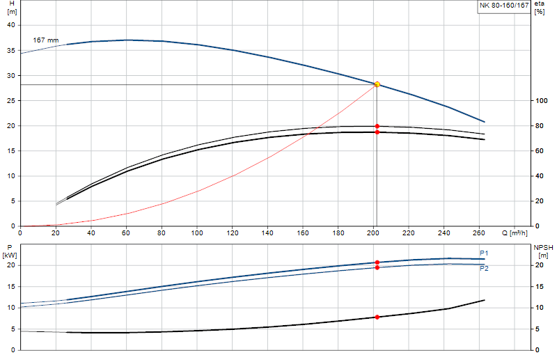 Courbe de performance NK 80-160/167