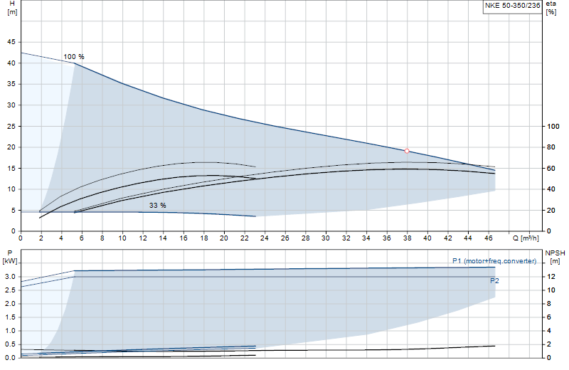 Curva di prestazione NKE 50-350/236