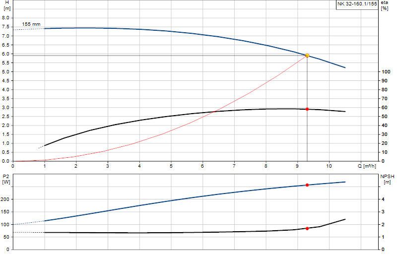 Curva de rendimiento NK 32-160.1/155