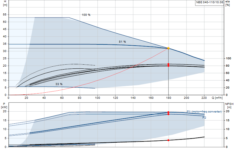 Curva di prestazione NBE 040-110/10.08