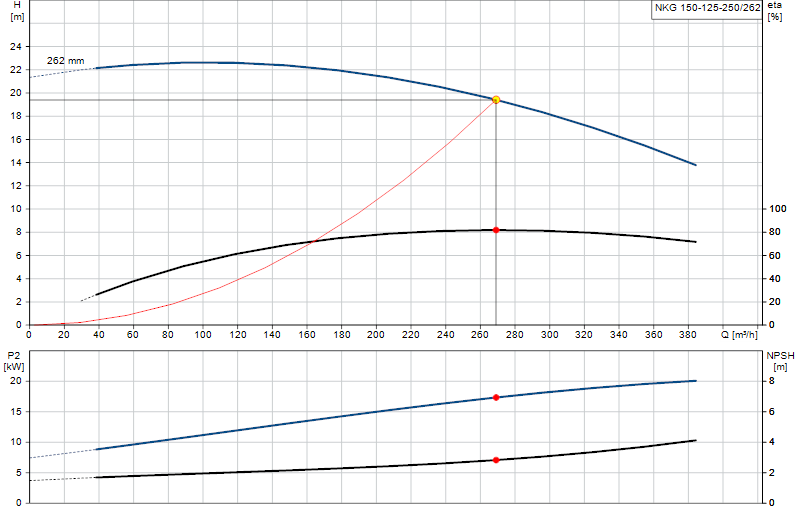 Courbe de performance NKG 150-125-250/262