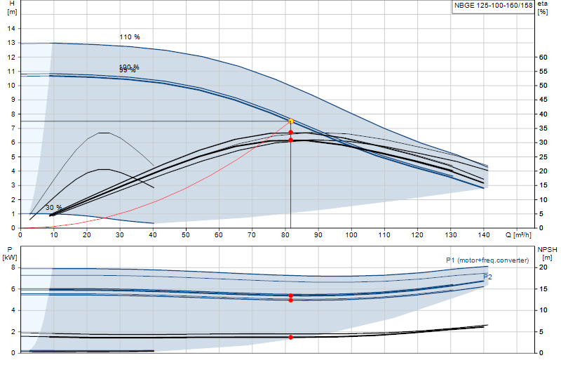 Curva di prestazione NBGE 125-100-160/158