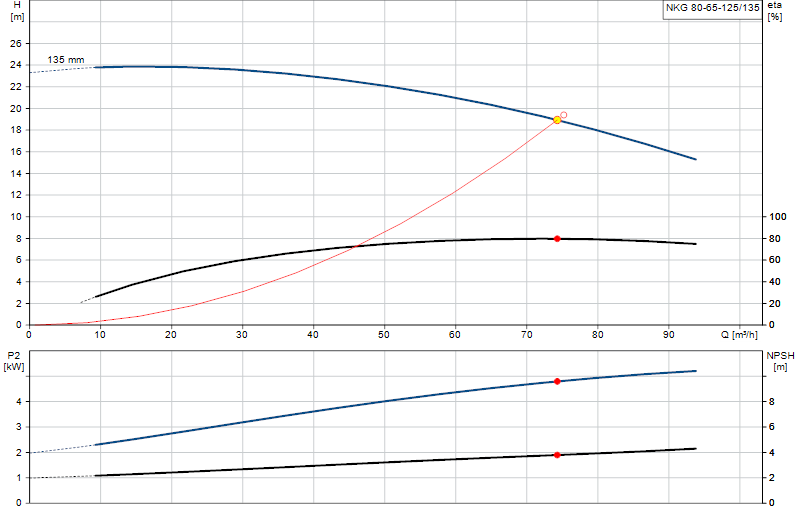 Performance curve NKG 80-65-125/135