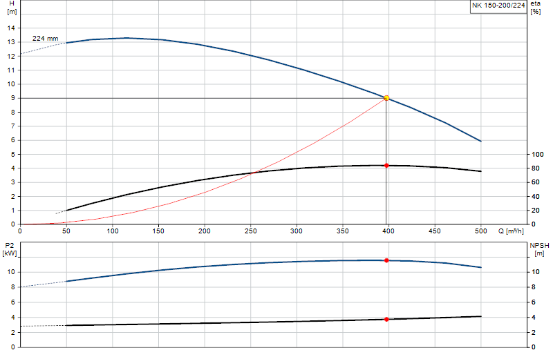Curva di prestazione NK 150-200/224