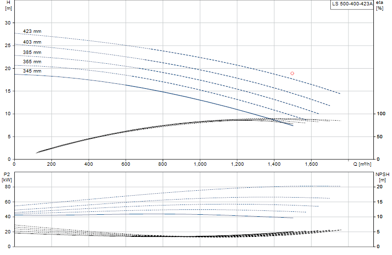 Curva di prestazione LS 500-400-423A