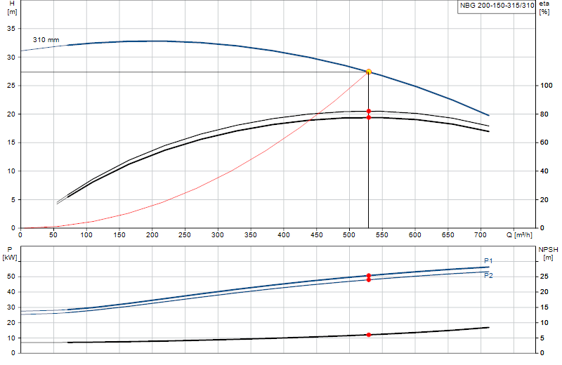 Curva di prestazione NBG 200-150-315/310