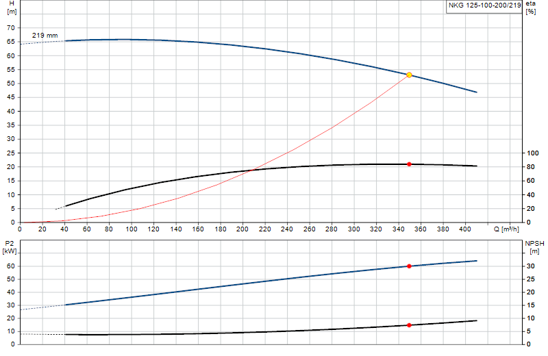 Curva di prestazione NKG 125-100-200/219