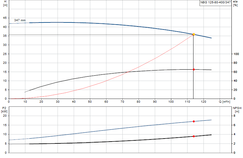 Performance curve NBG 125-80-400/347