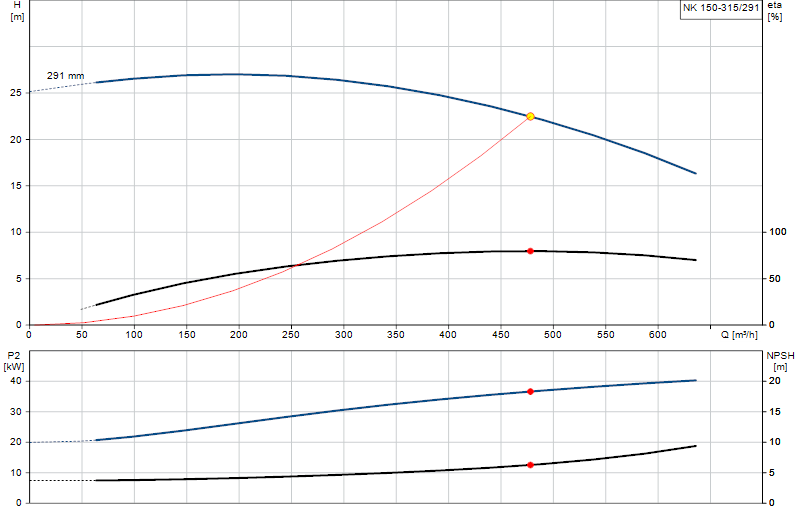 Curva de rendimiento NK 150-315/291