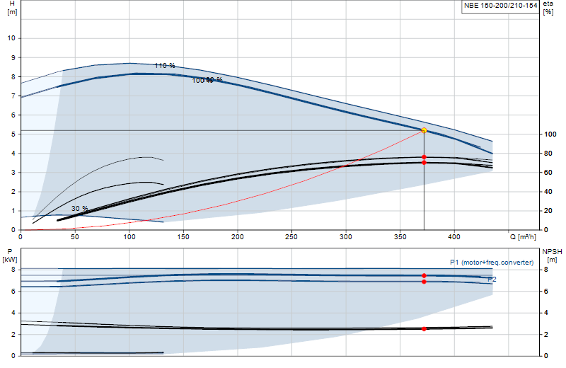 Courbe de performance NBE 150-200/210-154