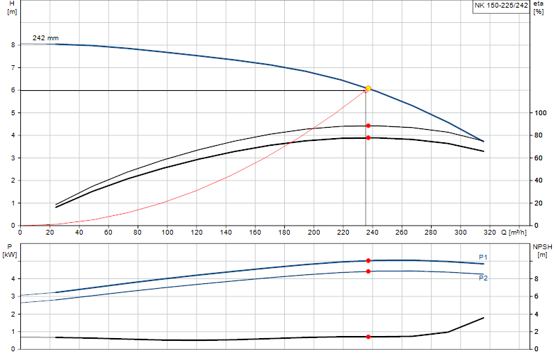 Curva de rendimiento NK 150-225/242