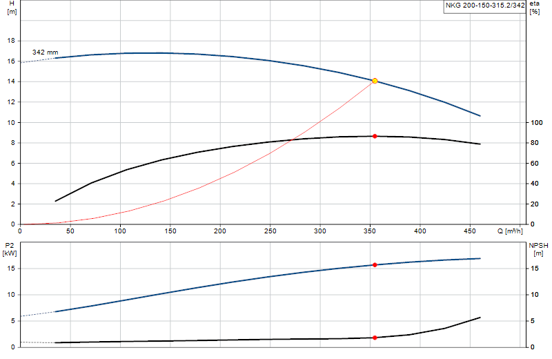 Curva de rendimiento NKG 200-150-315.2/342