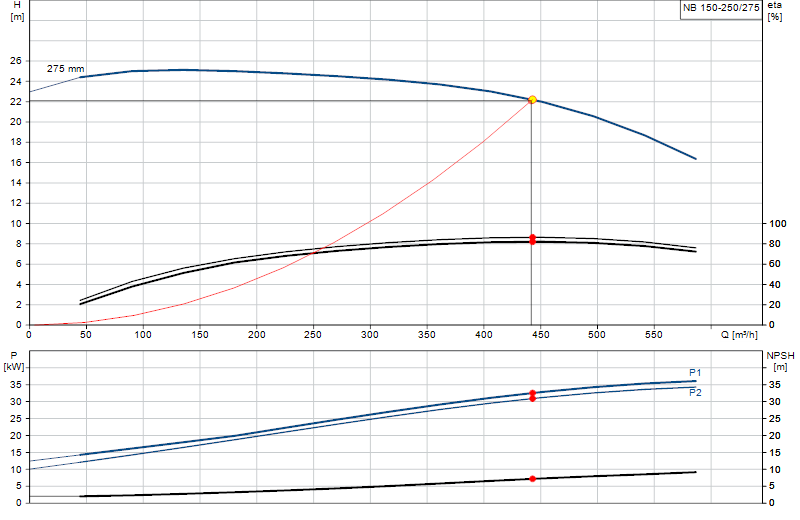 Curva di prestazione NB 150-250/275