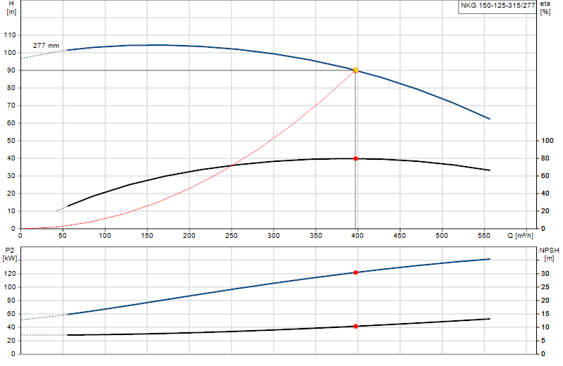 Curva di prestazione NKG 150-125-315/277