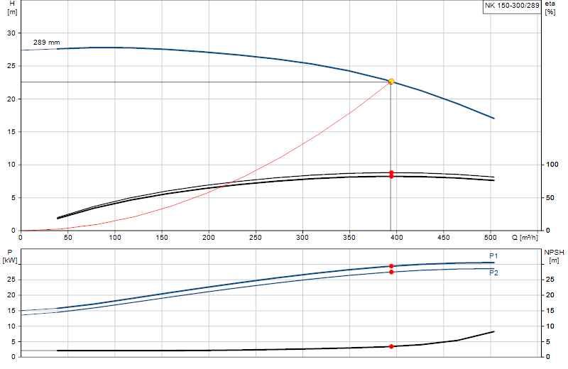 Curva di prestazione NK 150-300/289