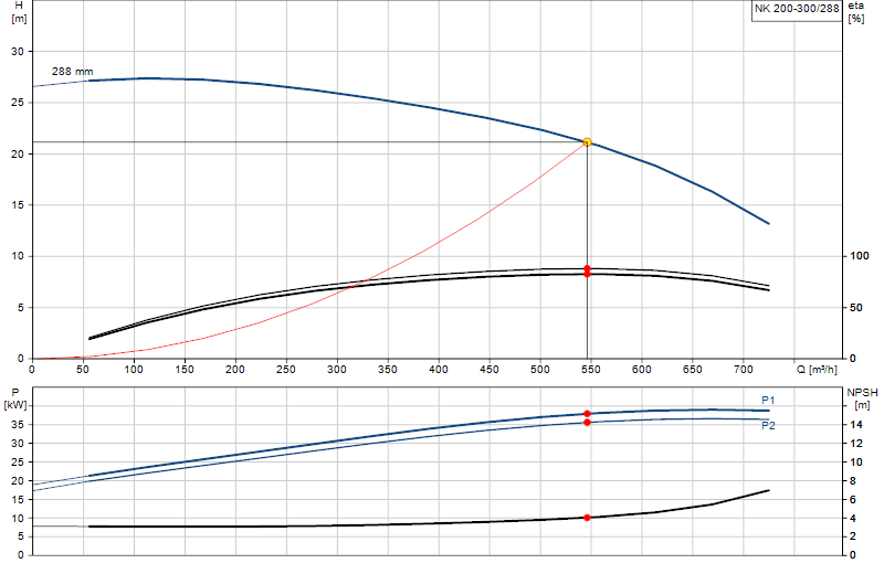 Curva di prestazione NK 200-300/288